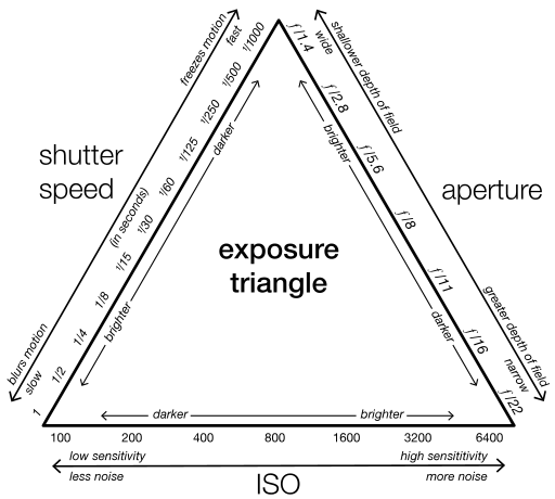 Aperture Shutter And Iso Chart