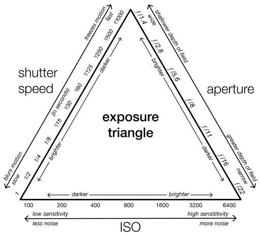 Full Stop Shutter Speed Chart