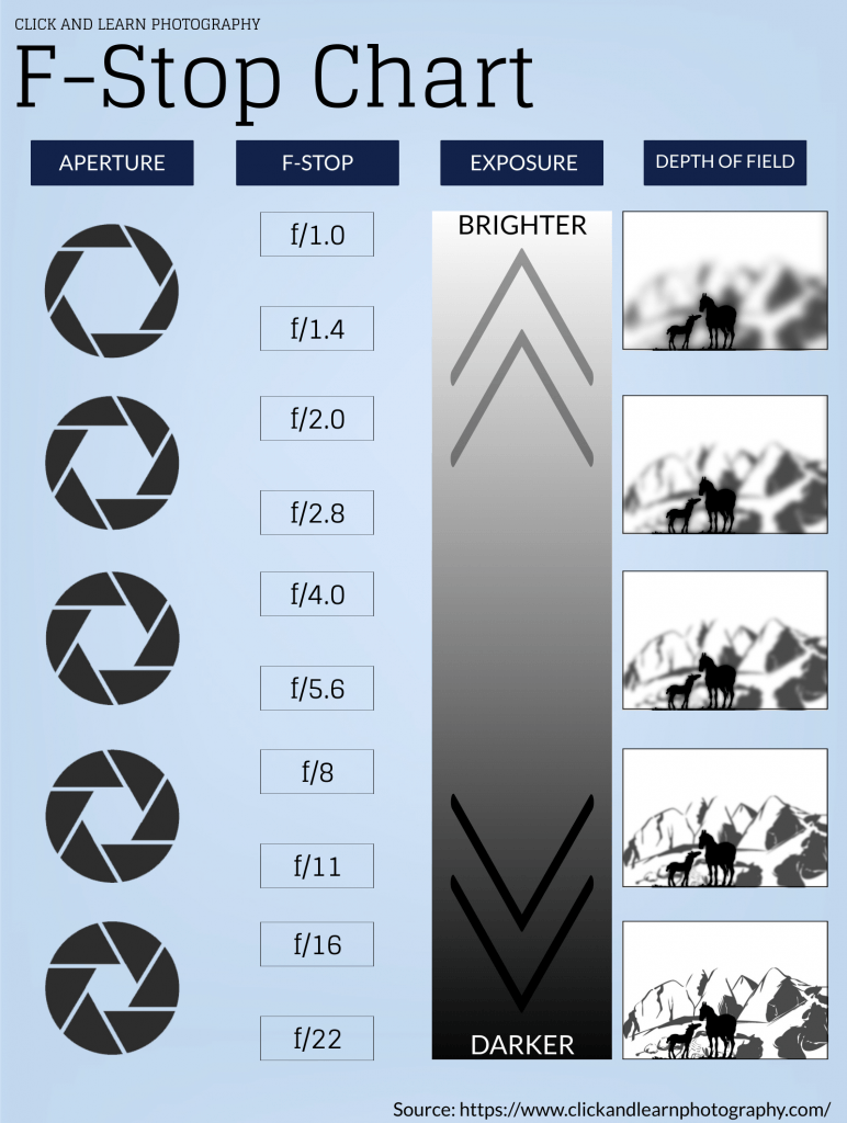 Aperture And Depth Of Field Chart